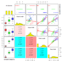 Scatterplot matrix for overview of correlations and regressions, displaying box plots for Iris data species, variable histograms, correlation statistics, stripcharts and best fit lines.