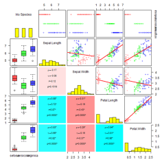 Scatterplot matrix for overview of correlations and regressions, displaying box plots for Iris data species, variable histograms, correlation statistics, stripcharts and best fit lines.