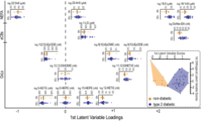 Horizontal scatter plots of the log transformed concentrations for each model variable are shown. The horizontal arrangement of metabolite scatter plots is scaled to their loading in the discriminant model. A given species importance in the classification increases with increasing displacement from the origin (broken line). The direction of the displacement, left or right, designates whether the species was decreased (left) or increased (right) in the diabetic relative to the non-diabetic patients. The overall model discrimination performance is presented as a scatter plot of subject model scores (inset).