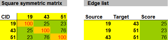 square symmetric matrix vs. edge list